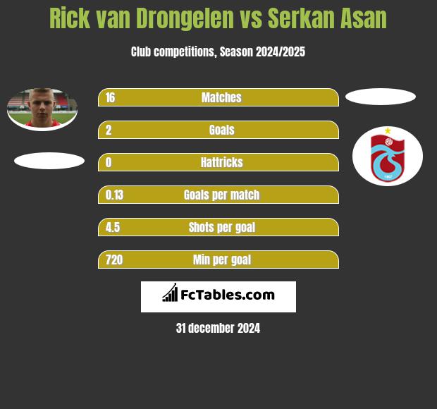 Rick van Drongelen vs Serkan Asan h2h player stats