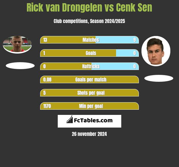 Rick van Drongelen vs Cenk Sen h2h player stats