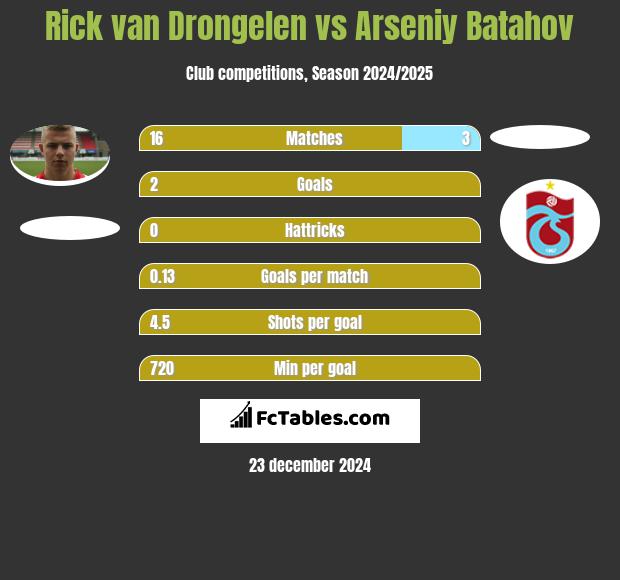 Rick van Drongelen vs Arseniy Batahov h2h player stats