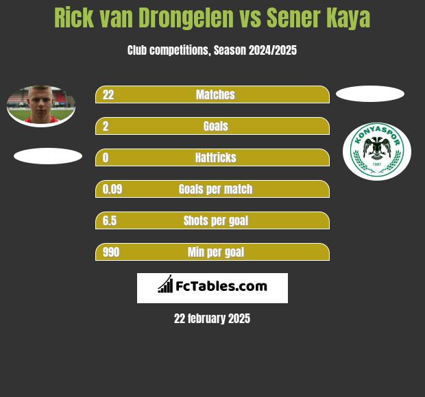 Rick van Drongelen vs Sener Kaya h2h player stats