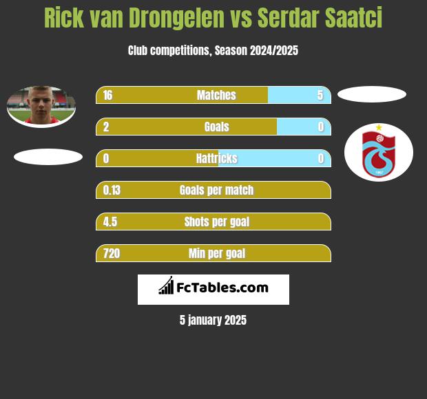 Rick van Drongelen vs Serdar Saatci h2h player stats