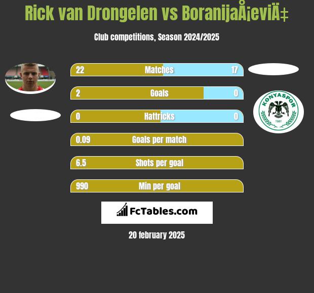 Rick van Drongelen vs BoranijaÅ¡eviÄ‡ h2h player stats