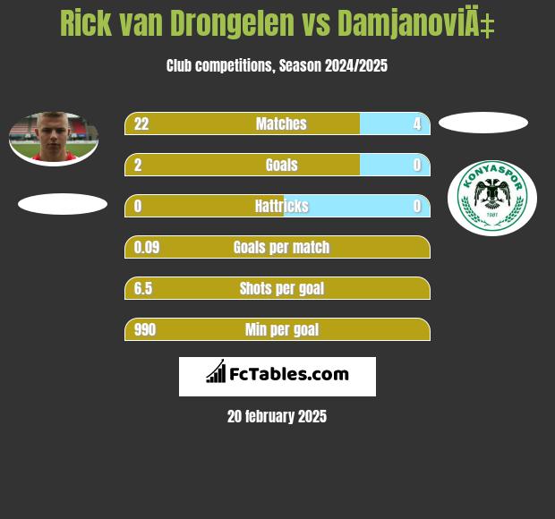 Rick van Drongelen vs DamjanoviÄ‡ h2h player stats