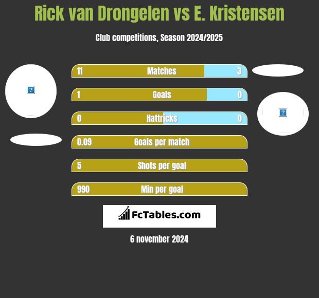 Rick van Drongelen vs E. Kristensen h2h player stats