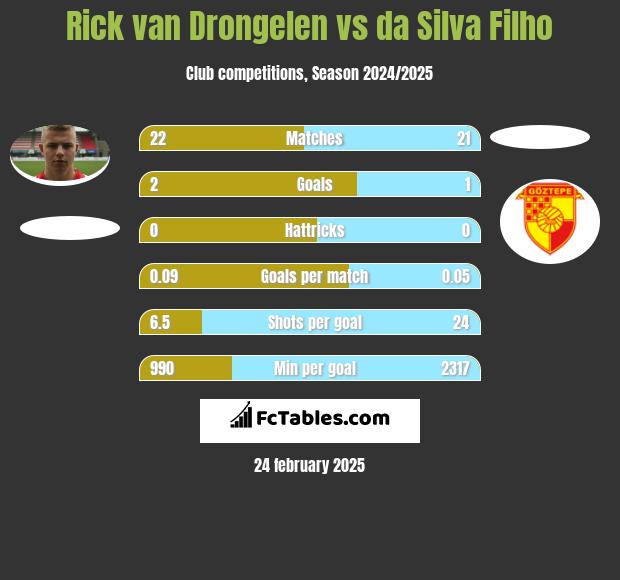 Rick van Drongelen vs da Silva Filho h2h player stats