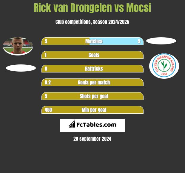 Rick van Drongelen vs Mocsi h2h player stats