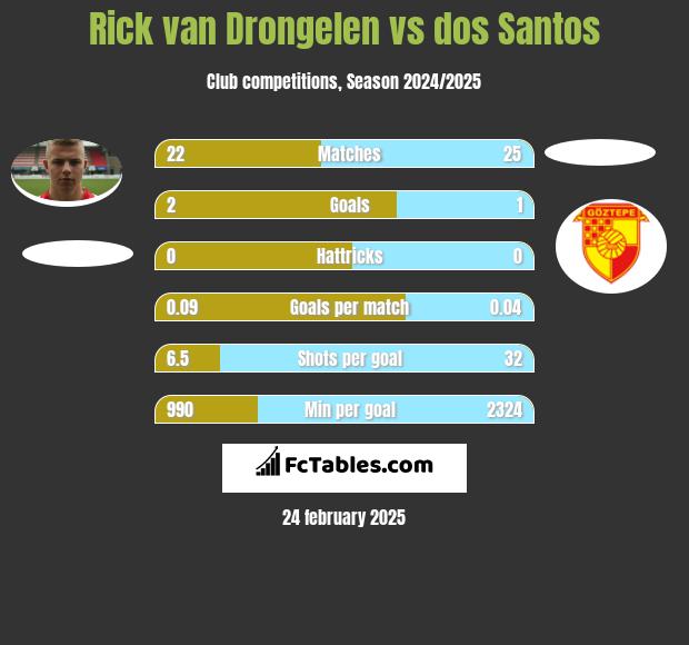 Rick van Drongelen vs dos Santos h2h player stats