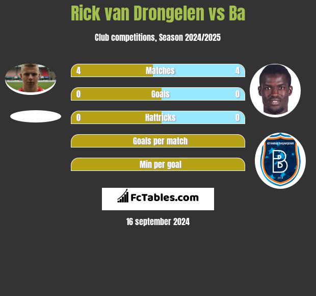 Rick van Drongelen vs Ba h2h player stats