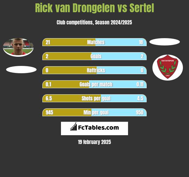 Rick van Drongelen vs Sertel h2h player stats