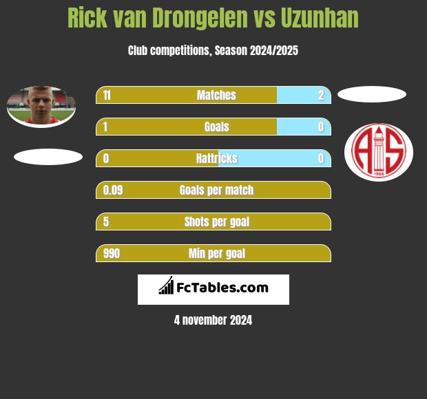 Rick van Drongelen vs Uzunhan h2h player stats