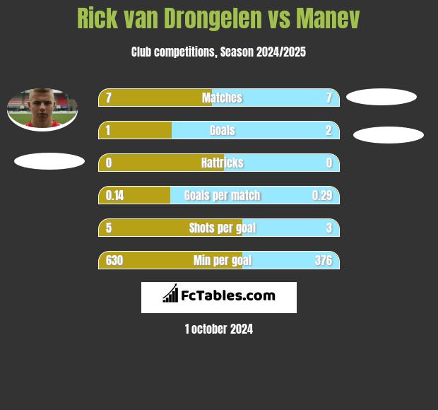 Rick van Drongelen vs Manev h2h player stats