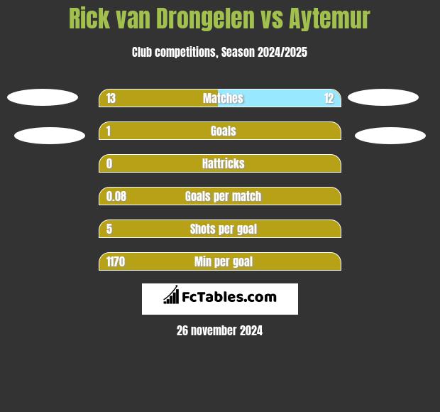 Rick van Drongelen vs Aytemur h2h player stats