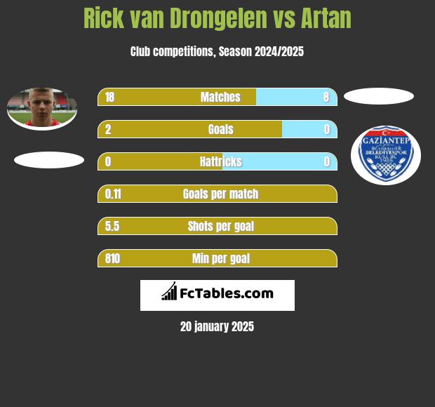 Rick van Drongelen vs Artan h2h player stats