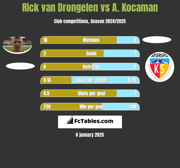 Rick van Drongelen vs A. Kocaman h2h player stats