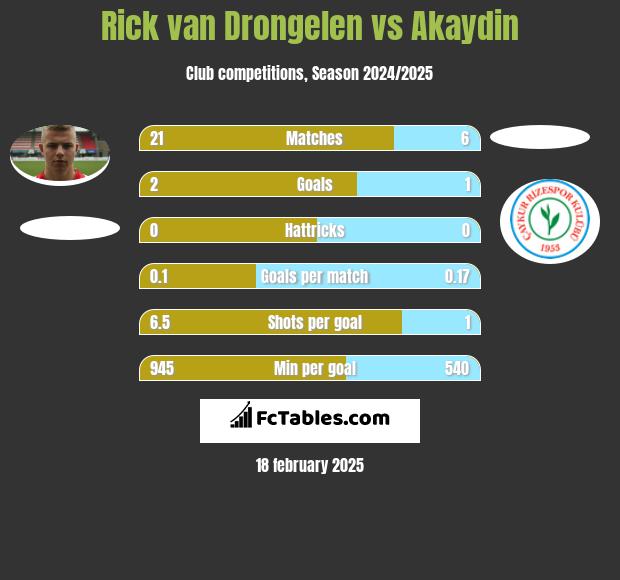 Rick van Drongelen vs Akaydin h2h player stats