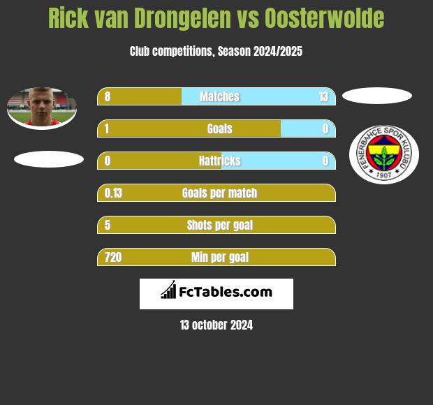 Rick van Drongelen vs Oosterwolde h2h player stats