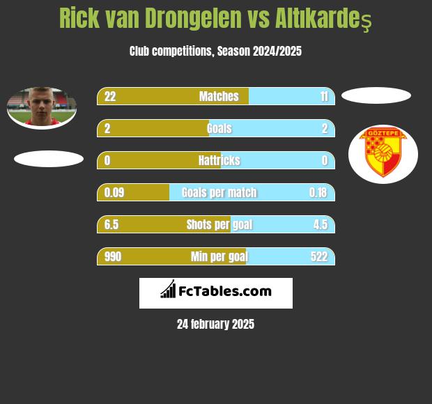 Rick van Drongelen vs Altıkardeş h2h player stats