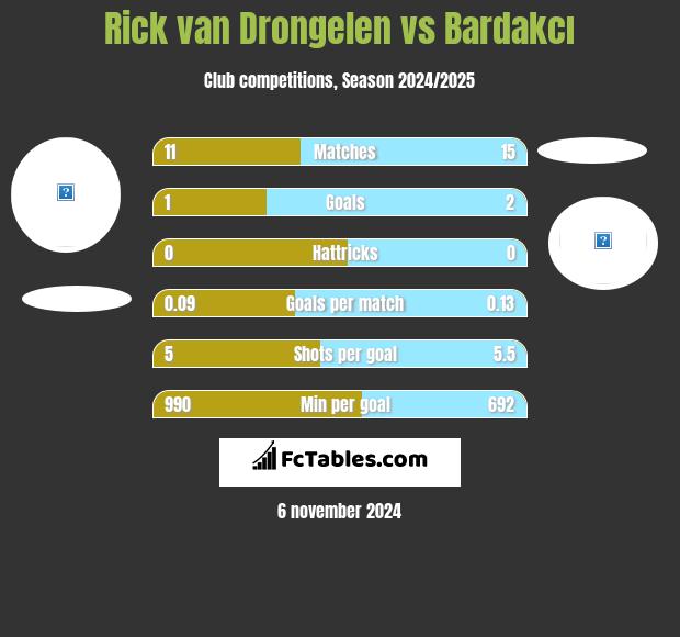 Rick van Drongelen vs Bardakcı h2h player stats