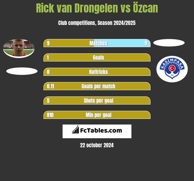 Rick van Drongelen vs Özcan h2h player stats