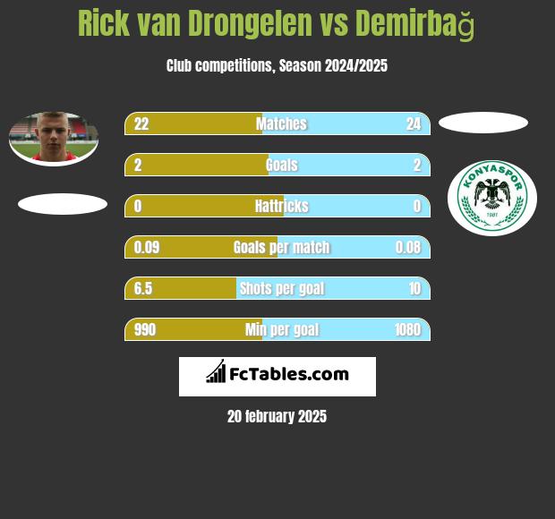 Rick van Drongelen vs Demirbağ h2h player stats