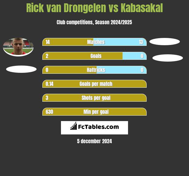 Rick van Drongelen vs Kabasakal h2h player stats