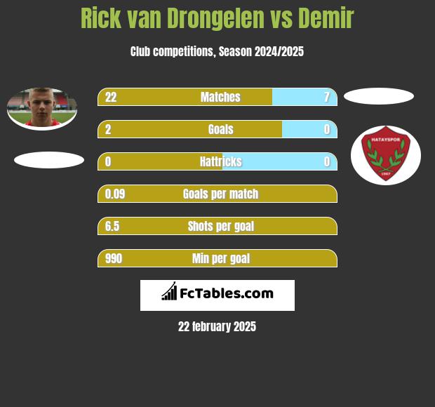 Rick van Drongelen vs Demir h2h player stats