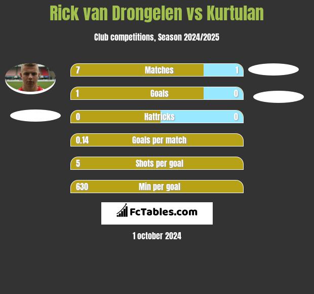 Rick van Drongelen vs Kurtulan h2h player stats