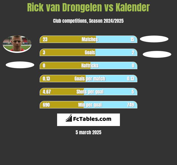 Rick van Drongelen vs Kalender h2h player stats