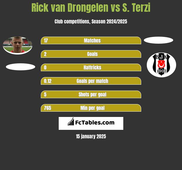 Rick van Drongelen vs S. Terzi h2h player stats