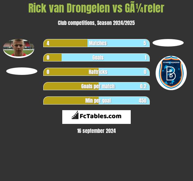 Rick van Drongelen vs GÃ¼reler h2h player stats