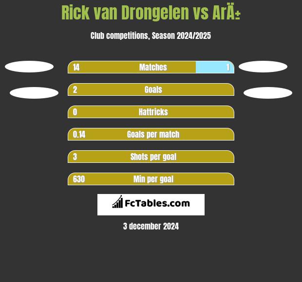 Rick van Drongelen vs ArÄ± h2h player stats