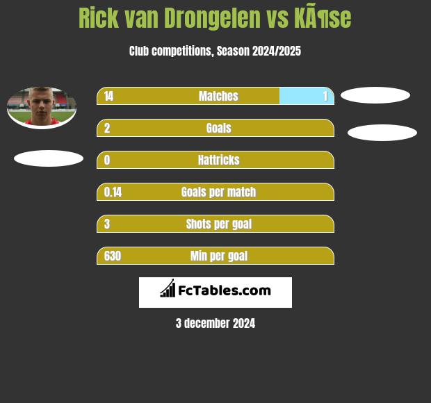 Rick van Drongelen vs KÃ¶se h2h player stats