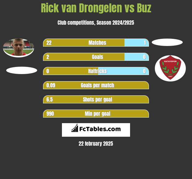 Rick van Drongelen vs Buz h2h player stats