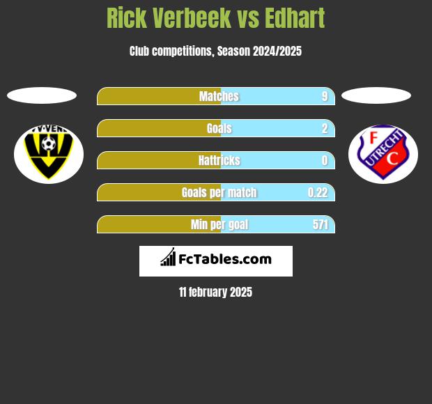 Rick Verbeek vs Edhart h2h player stats