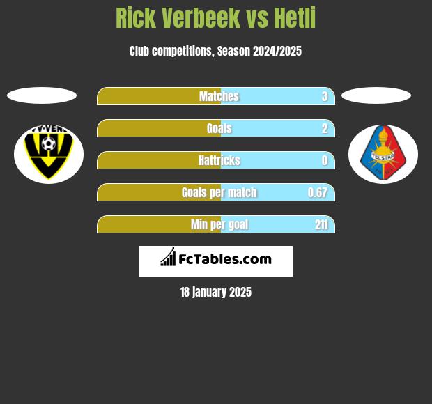 Rick Verbeek vs Hetli h2h player stats