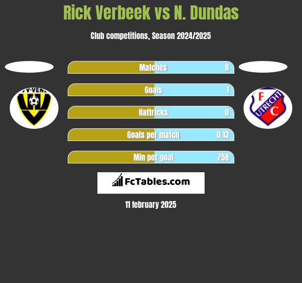 Rick Verbeek vs N. Dundas h2h player stats