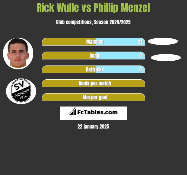 Rick Wulle vs Phillip Menzel h2h player stats