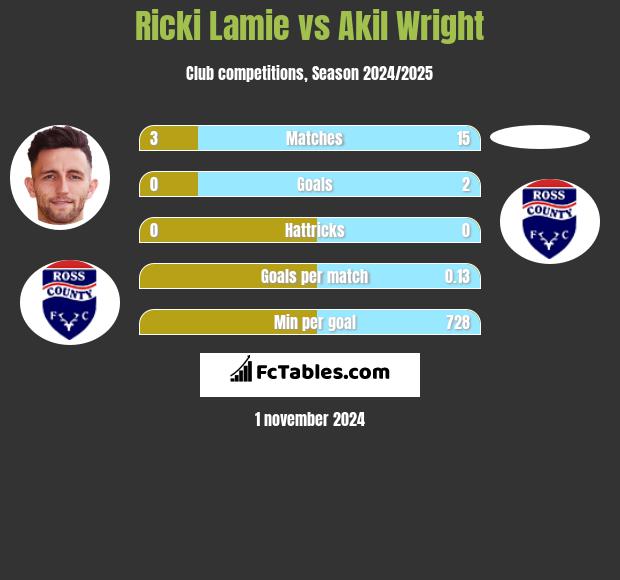 Ricki Lamie vs Akil Wright h2h player stats