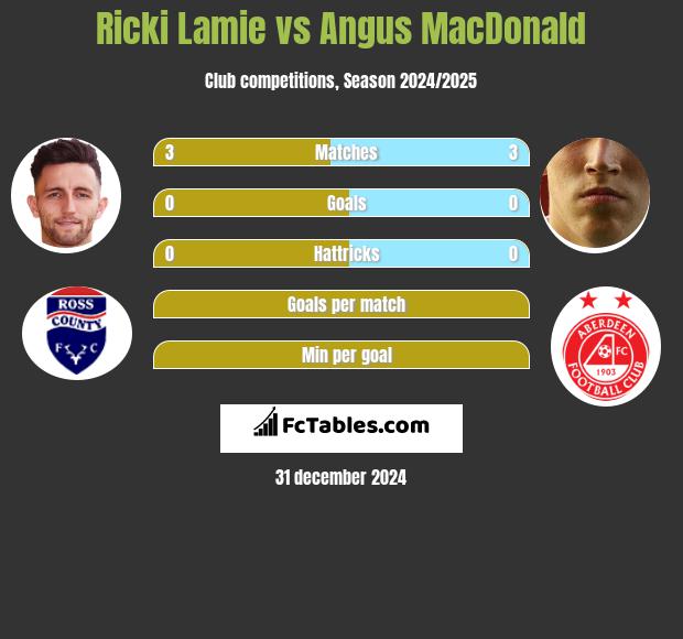 Ricki Lamie vs Angus MacDonald h2h player stats