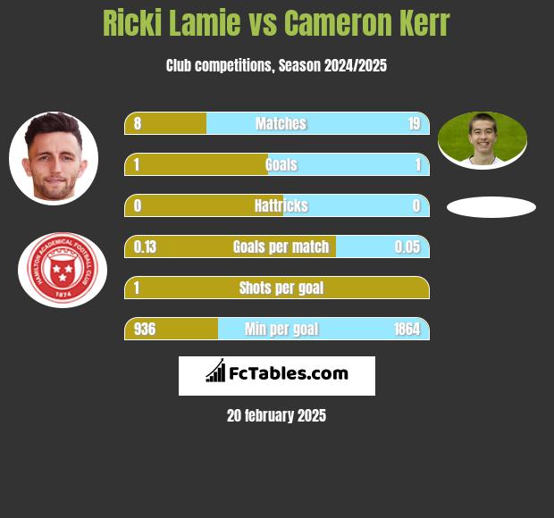 Ricki Lamie vs Cameron Kerr h2h player stats