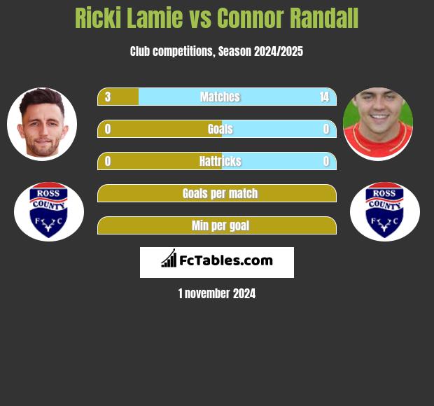 Ricki Lamie vs Connor Randall h2h player stats