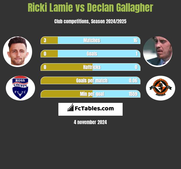 Ricki Lamie vs Declan Gallagher h2h player stats