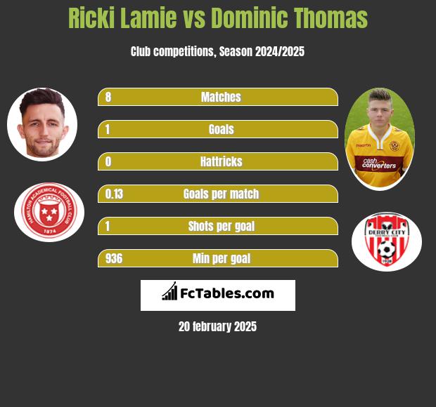 Ricki Lamie vs Dominic Thomas h2h player stats