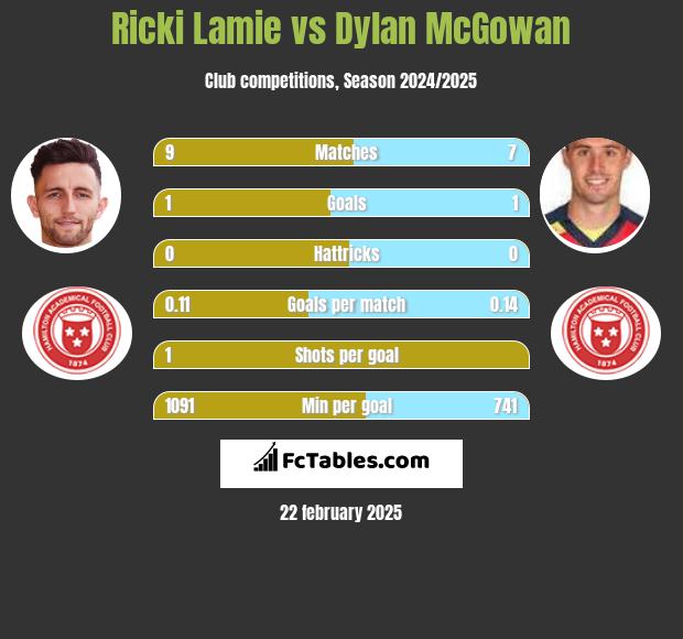 Ricki Lamie vs Dylan McGowan h2h player stats