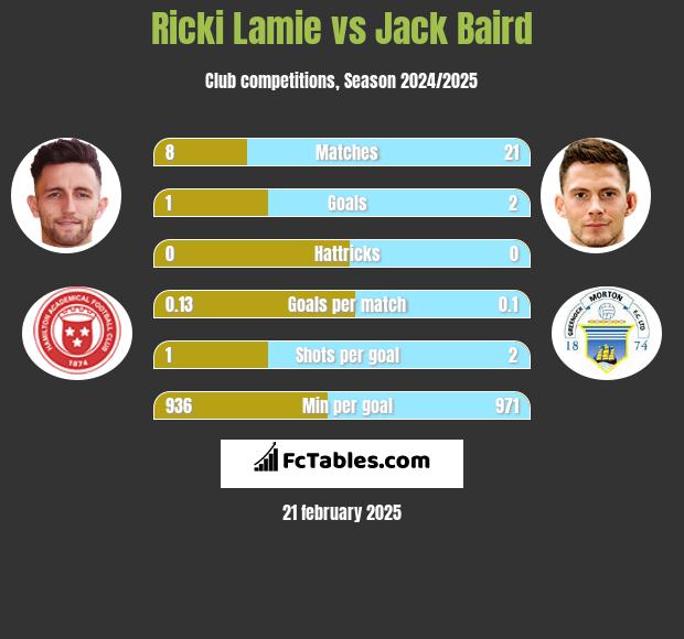 Ricki Lamie vs Jack Baird h2h player stats