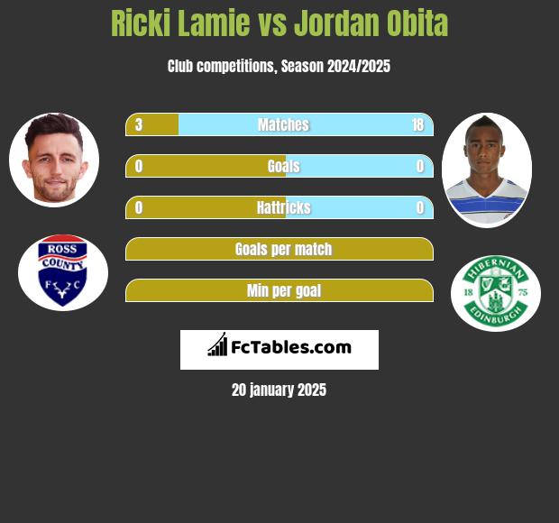 Ricki Lamie vs Jordan Obita h2h player stats