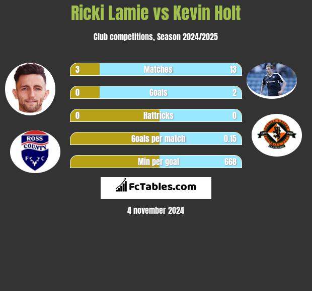 Ricki Lamie vs Kevin Holt h2h player stats