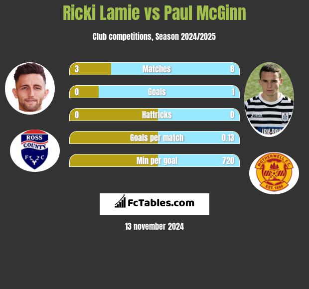 Ricki Lamie vs Paul McGinn h2h player stats