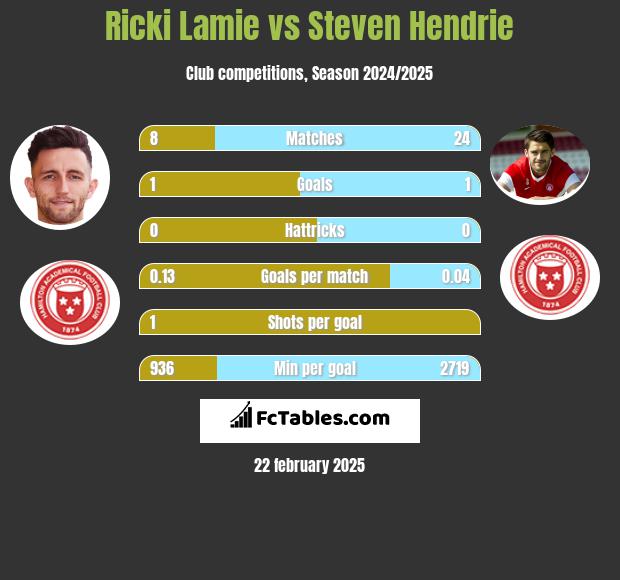 Ricki Lamie vs Steven Hendrie h2h player stats