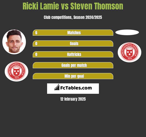 Ricki Lamie vs Steven Thomson h2h player stats